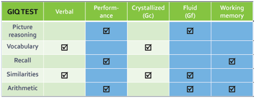 GIQ-IQ-test-table