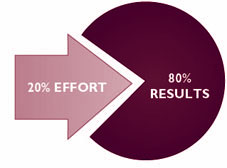IQ-Pareto-Principle