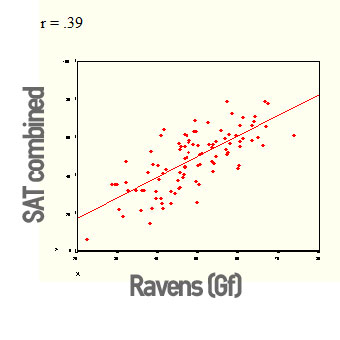 How Does Sat Correlated With Iq