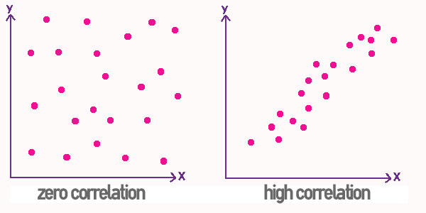 How Does Sat Correlated With Iq