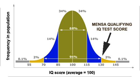 What is considered a good iq score? 18 replies)   funadvice