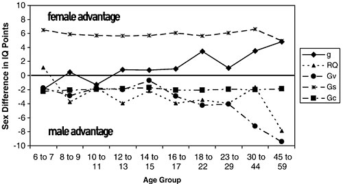 Sex differences in IQ