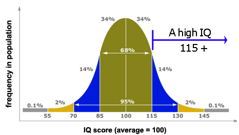 iq score scores means attain information population level