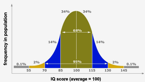 Bell Curve Standard Scores Chart