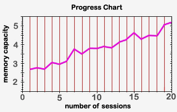 working memory gains