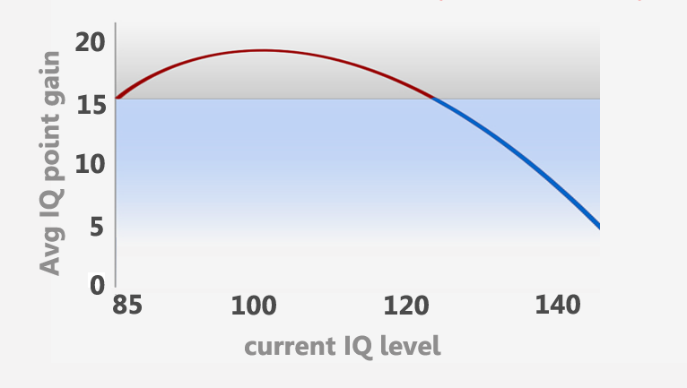 10-20-point-IQ-gain-thumb