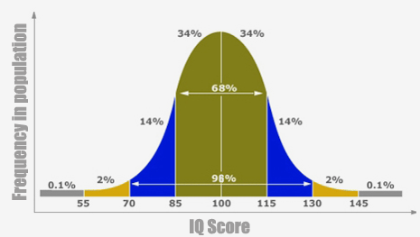 IQ of low levels