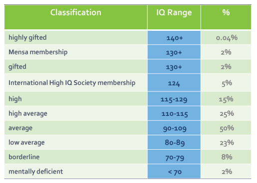 IQ scores table