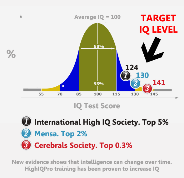 Über mensa iq 130 What Is