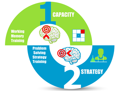 core-strategy brain training