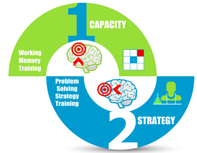 capacity strategy training iq brain solving problem highiqpro memory working infographic effective tutorial program
