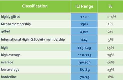 Iq Standards Chart